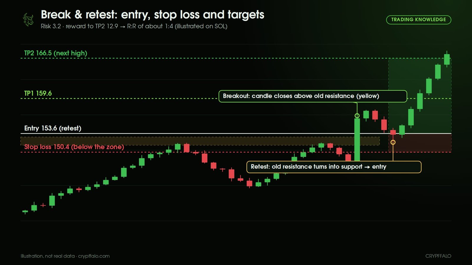 Break and retest on SOL: entry at the 153.6 retest, stop loss at 150.4 below the zone, TP1 at 159.6 and TP2 at 166.5, R:R of about 1:4