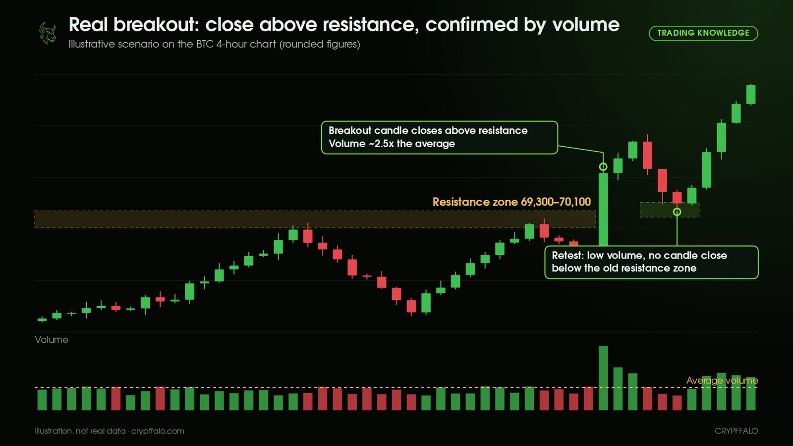 Real breakout: a candle closes above the resistance zone on about 2.5x average volume, then the retest holds