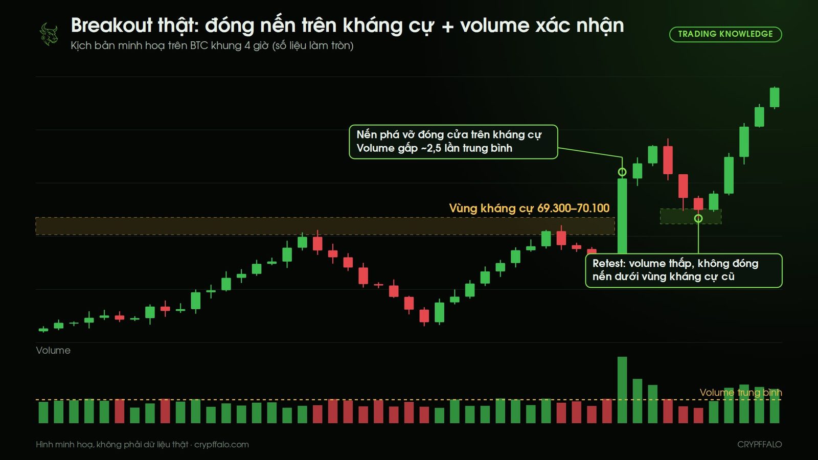 Breakout thật: nến đóng cửa trên vùng kháng cự với volume gấp khoảng 2,5 lần trung bình, sau đó retest giữ được