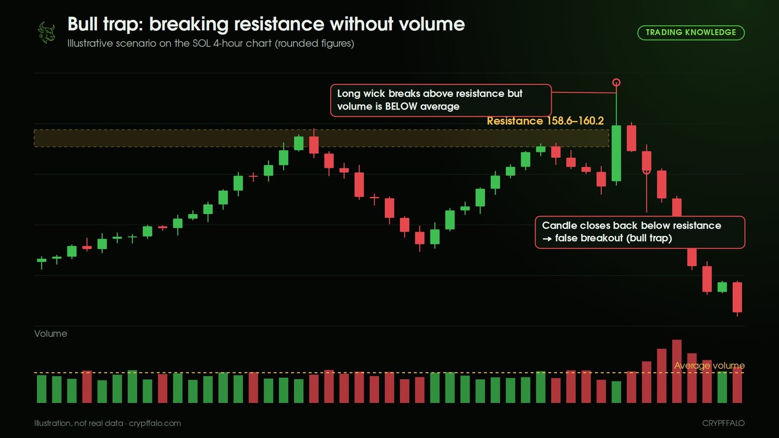 Bull trap: a wick breaks above resistance on below-average volume, then the candle closes back below the zone and price drops sharply