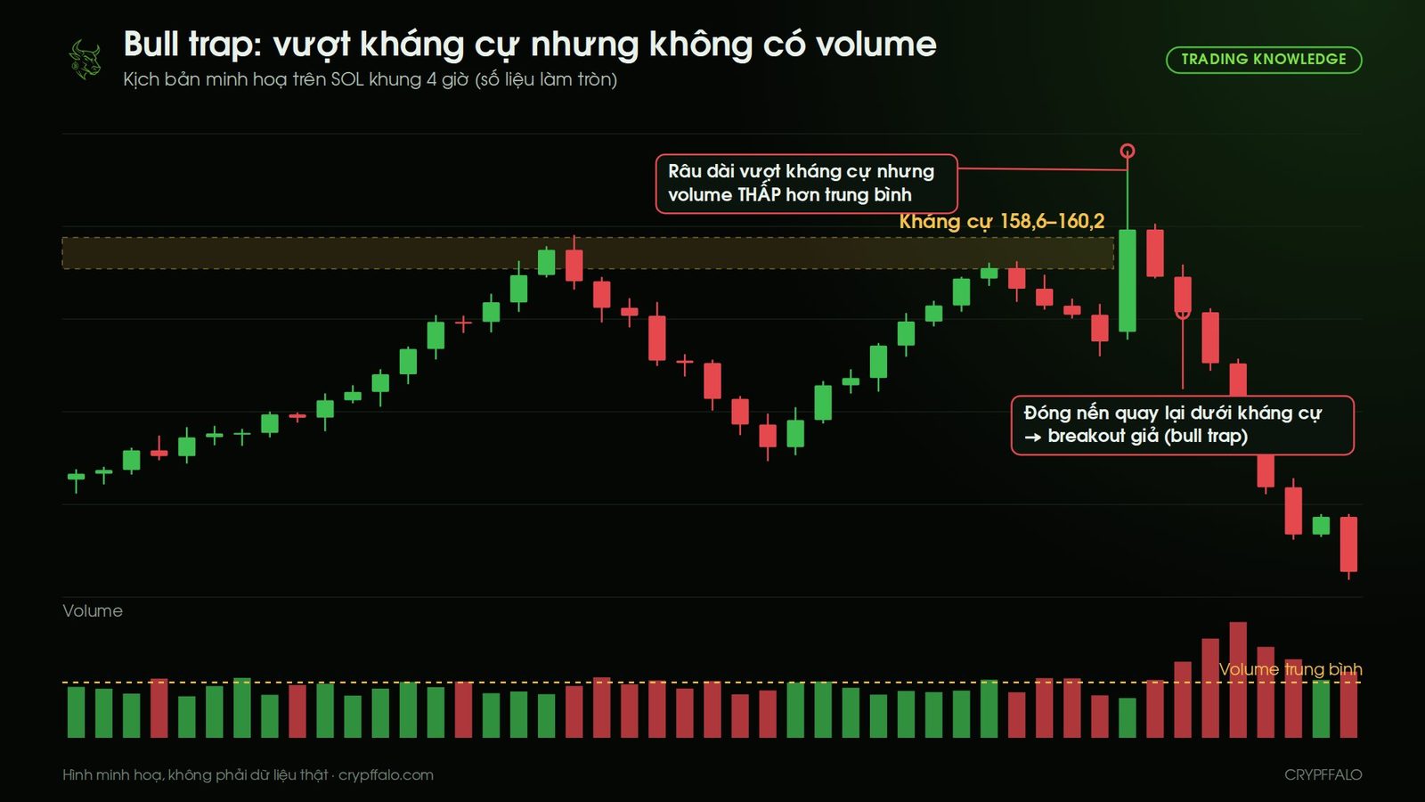 Bull trap: râu nến vượt kháng cự nhưng volume thấp hơn trung bình, sau đó đóng nến quay lại dưới vùng và giảm mạnh