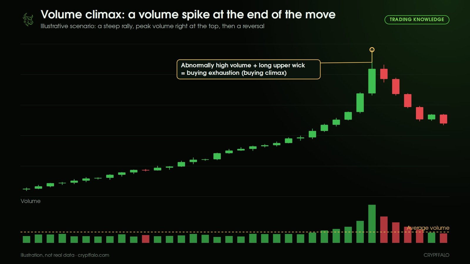 Volume climax: price rallies steeply, volume peaks right at the top with a long upper wick, then reverses