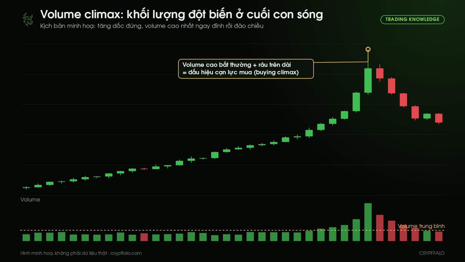 Volume climax: giá tăng dốc đứng, volume cao nhất ngay đỉnh kèm râu trên dài, sau đó đảo chiều