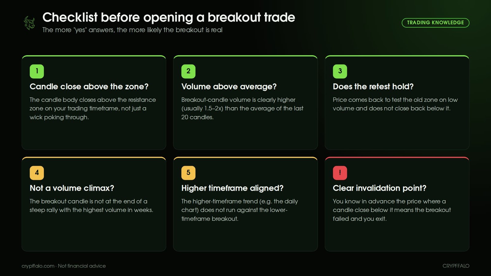 6-point checklist before opening a breakout trade: candle close, volume, retest, volume climax, higher timeframe, invalidation point