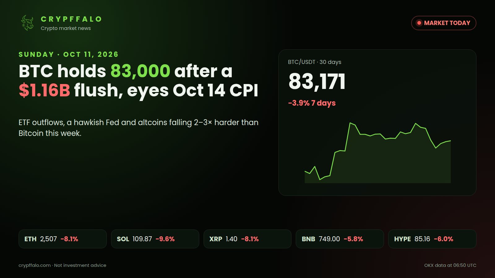 Crypto Market Today, Oct 11: BTC Holds $83,000 After a $1.16B Flush, ETF Outflows, Eyes Oct 14 CPI