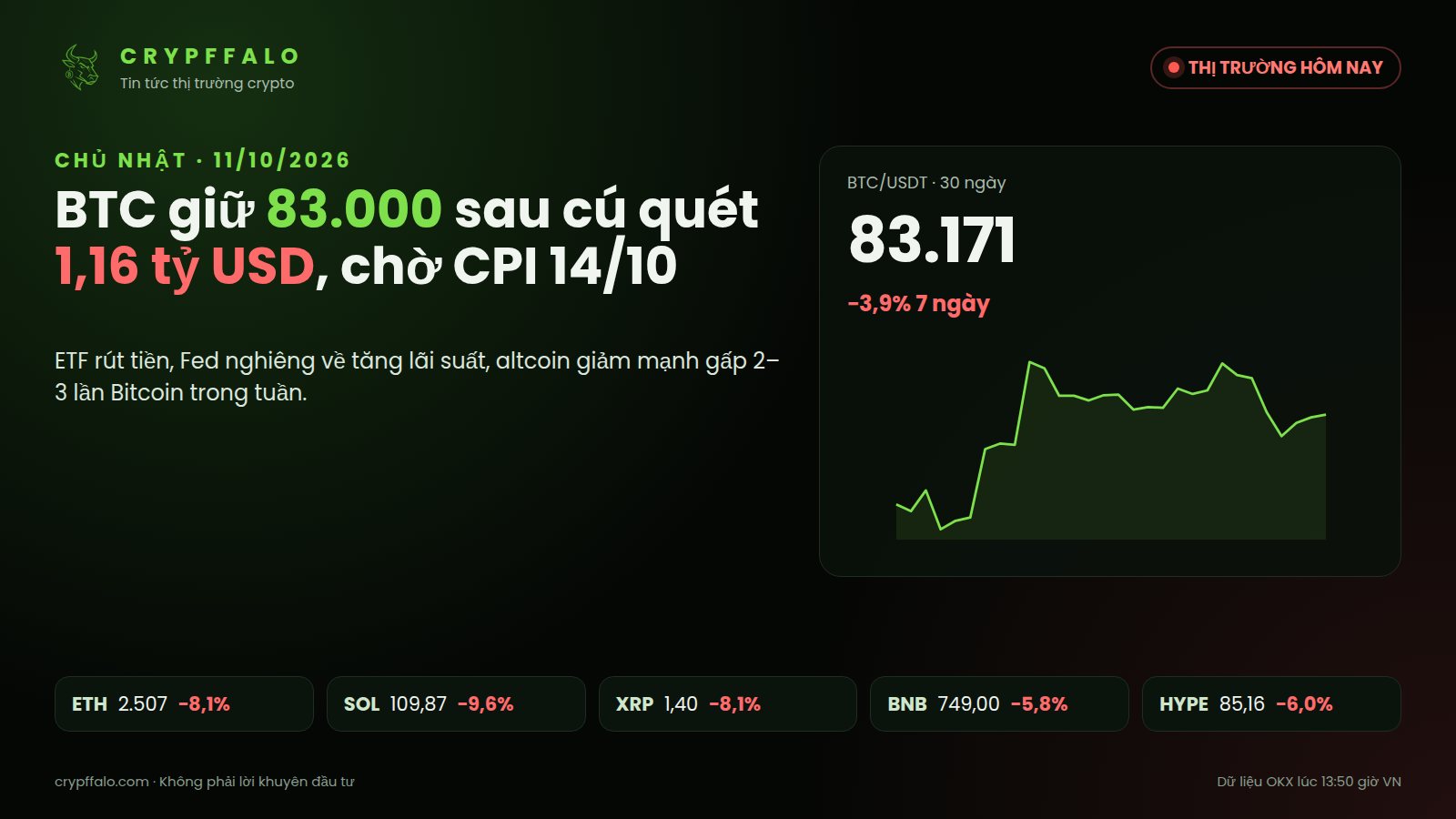 Thị trường crypto hôm nay 11/10: BTC giữ 83.000 USD sau cú quét 1,16 tỷ USD, ETF rút tiền, chờ CPI 14/10