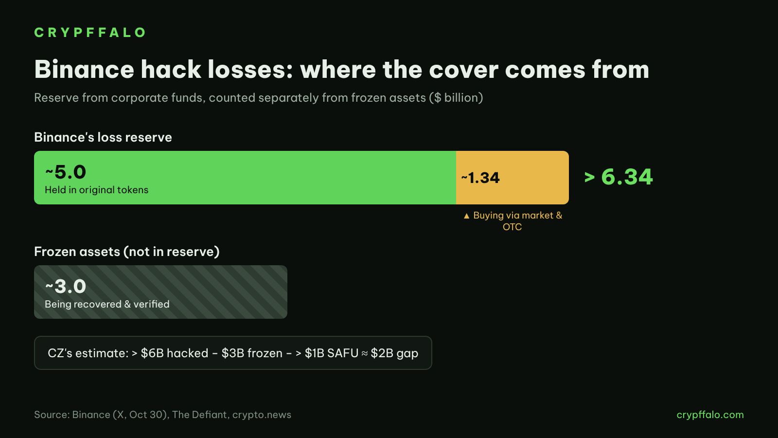 Breakdown of Binance's $6.34 billion-plus loss reserve