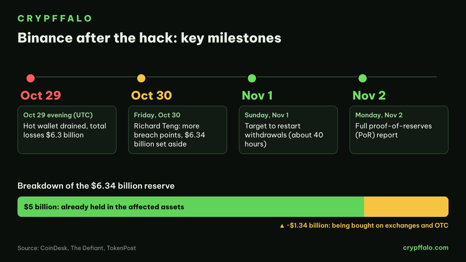 Binance post-hack milestones and the breakdown of its $6.34 billion reserve