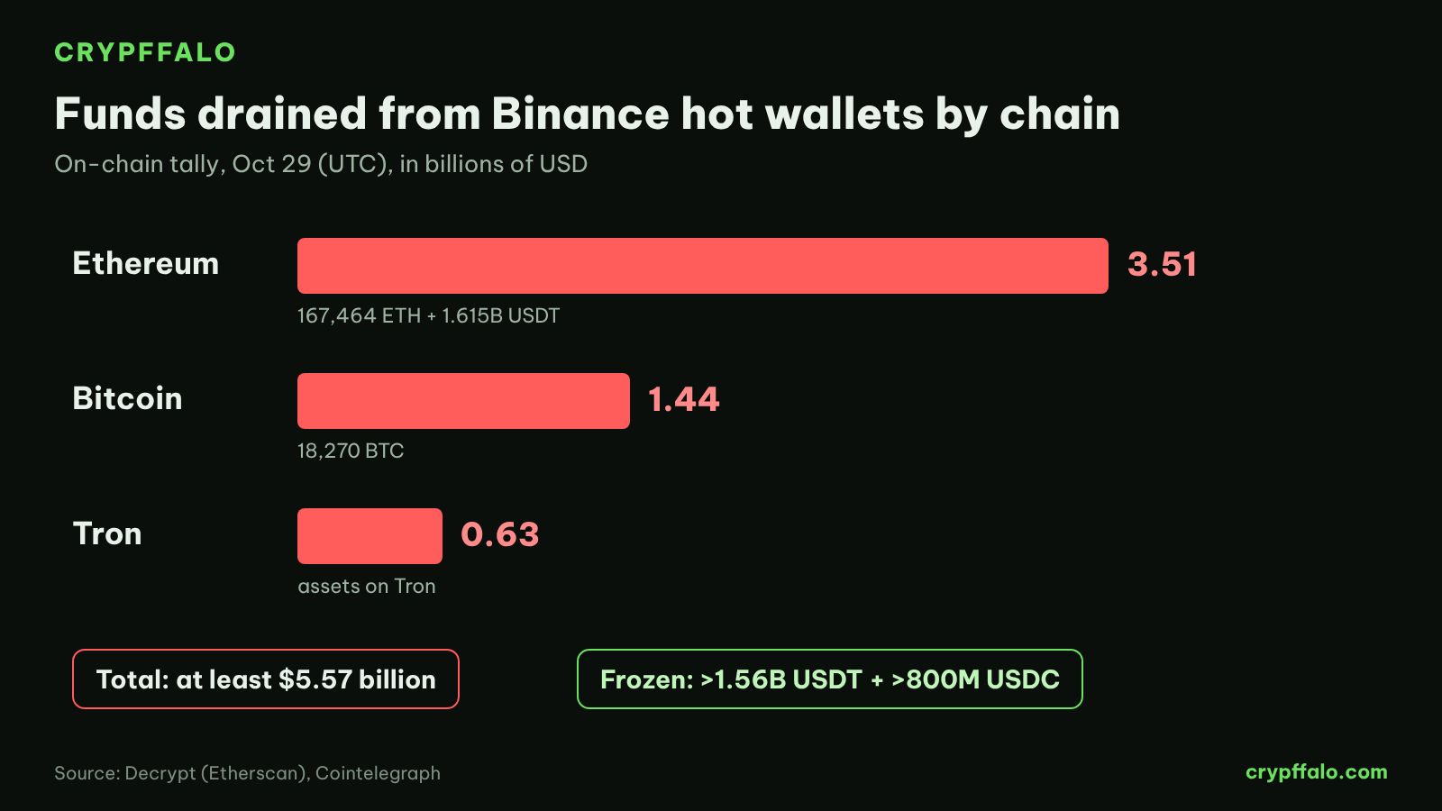 Funds drained from Binance hot wallets by chain