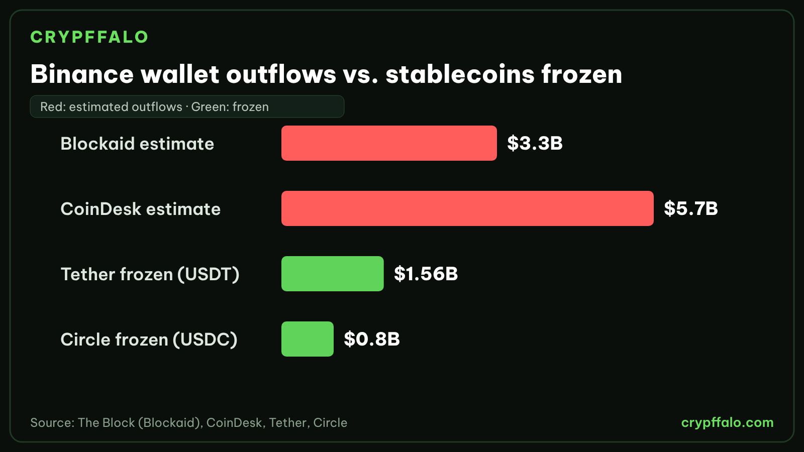 Estimated Binance outflows versus stablecoins frozen