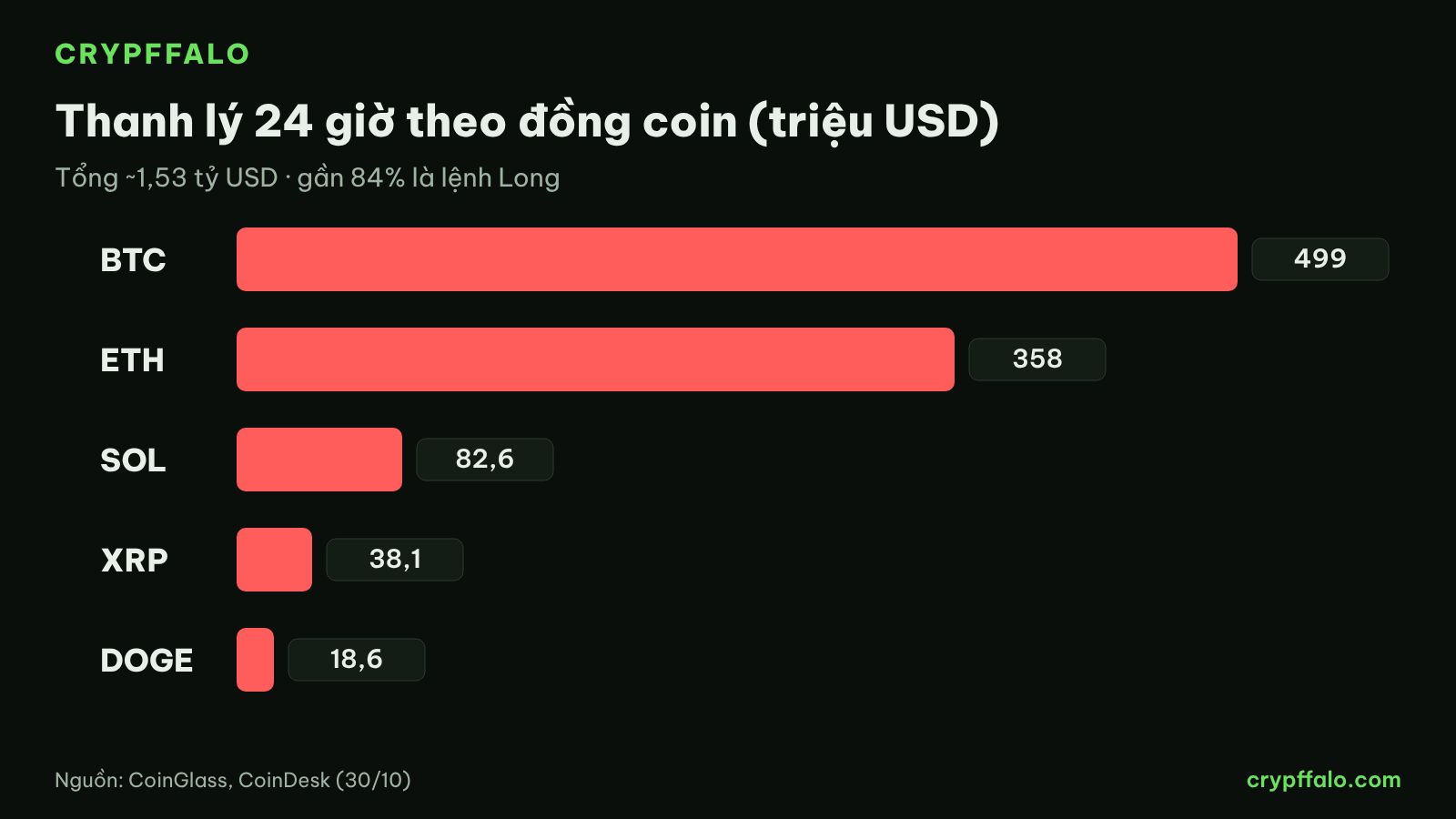 Thanh lý theo đồng coin trong 24 giờ