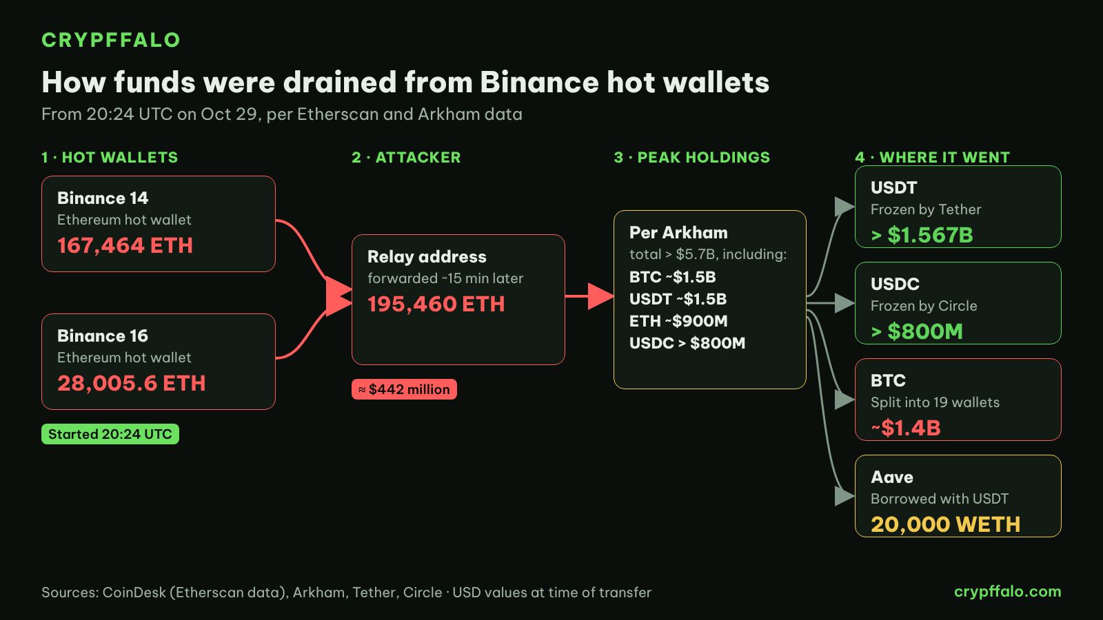 How funds were drained from Binance hot wallets