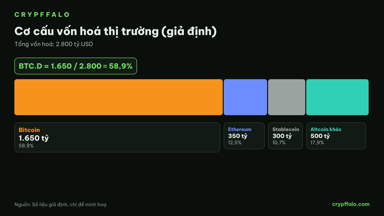 Hypothetical market cap breakdown, BTC.D ≈ 58.9%