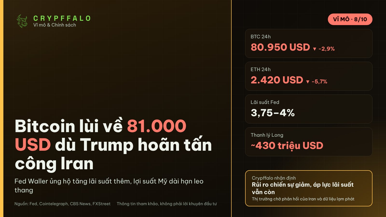 Bitcoin lùi về 81.000 USD dù Trump hứa không tấn công Iran trước bầu cử giữa kỳ