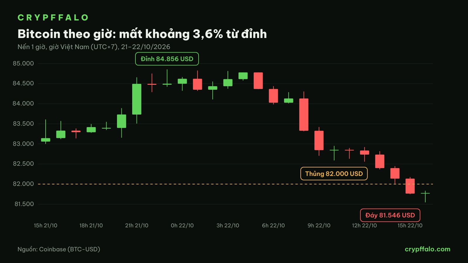 Bitcoin theo giờ 21–22/10: từ đỉnh 84.856 USD về đáy 81.546 USD