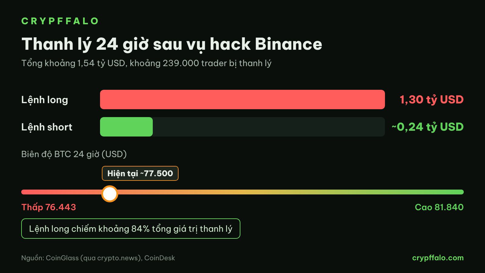Thanh lý 24 giờ và biên độ giá Bitcoin sau vụ hack Binance