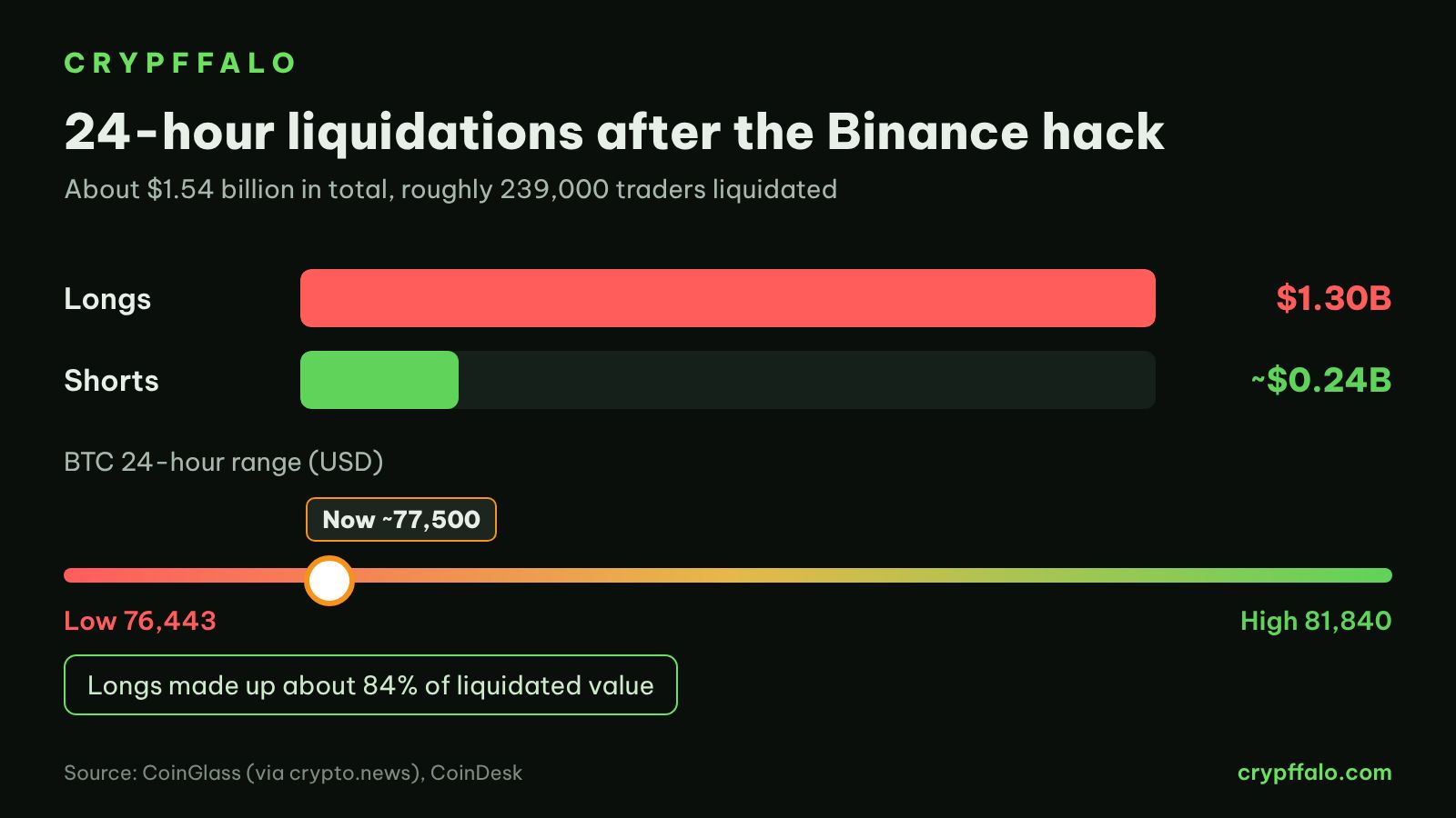 24-hour liquidations and Bitcoin price range after the Binance hack