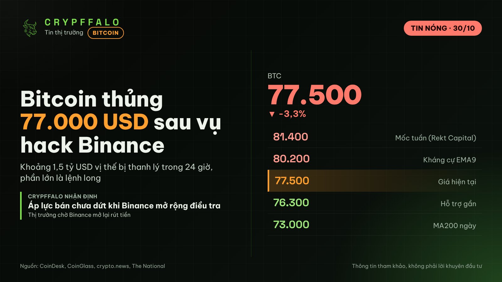 Bitcoin thủng 77.000 USD, 1,5 tỷ USD bị thanh lý sau vụ hack Binance