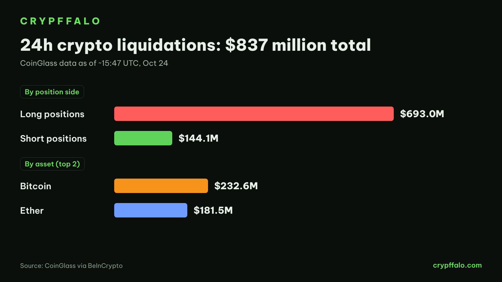 24-hour crypto liquidations by side and by asset