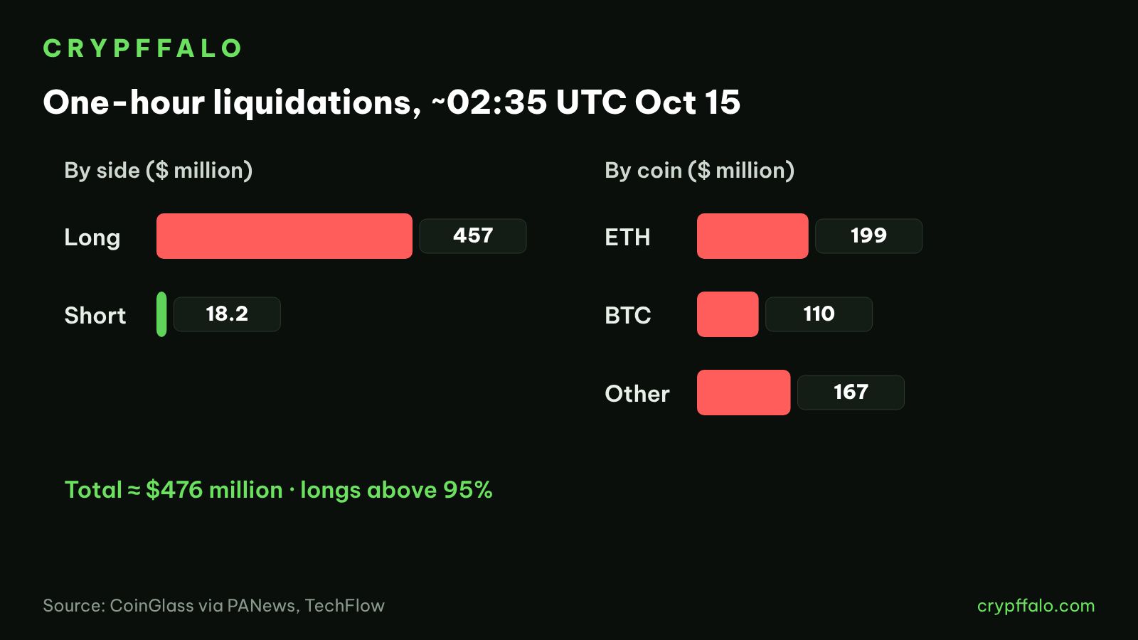 One-hour liquidations on Oct 15 by coin and by long/short side