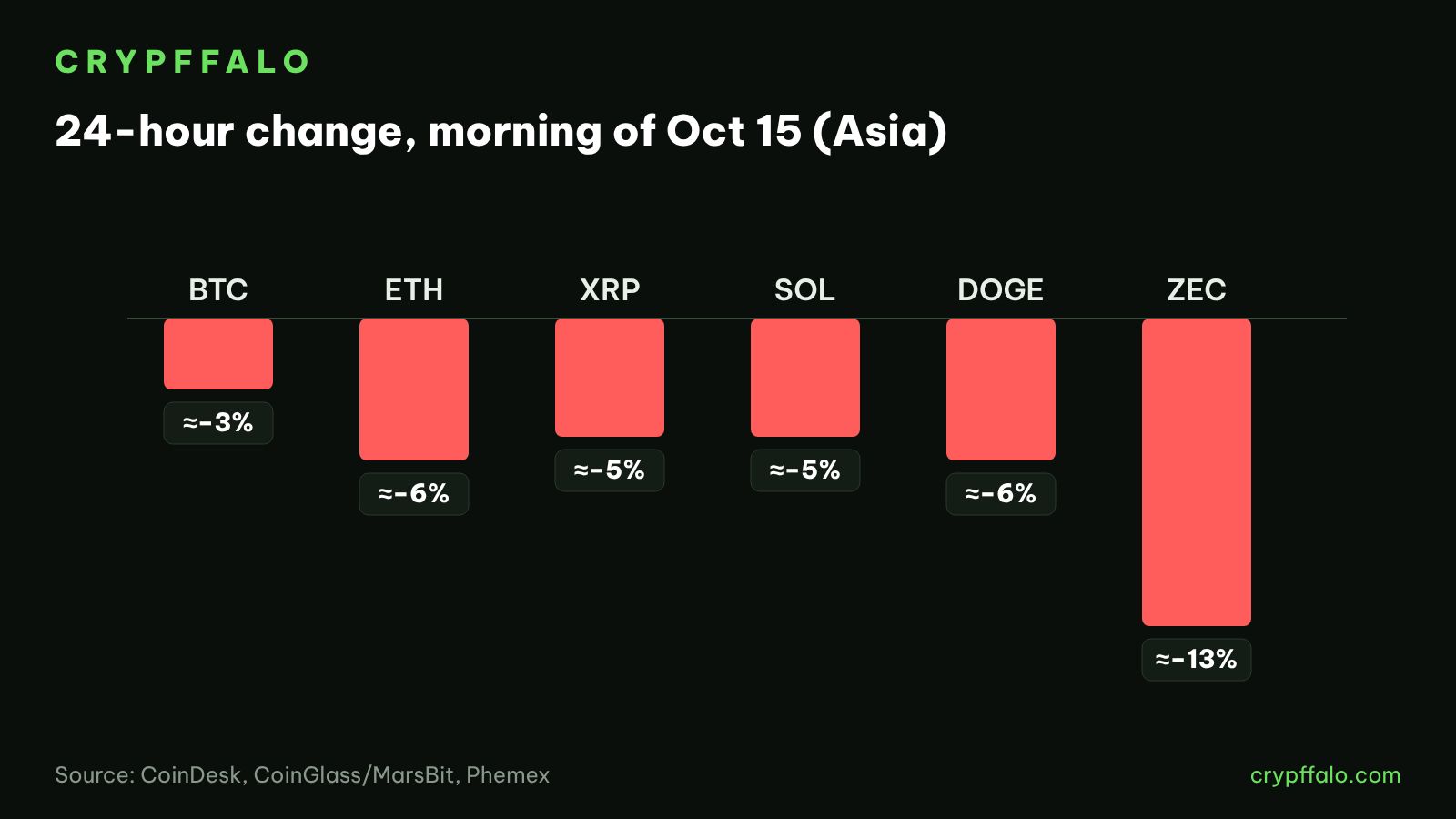 24-hour declines across major cryptocurrencies on Oct 15