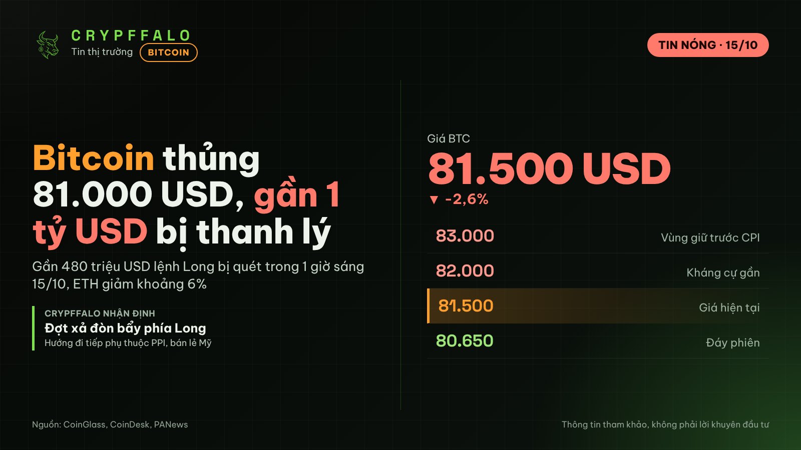 Bitcoin thủng 81.000 USD, gần 1 tỷ USD bị thanh lý, ETH giảm khoảng 6%