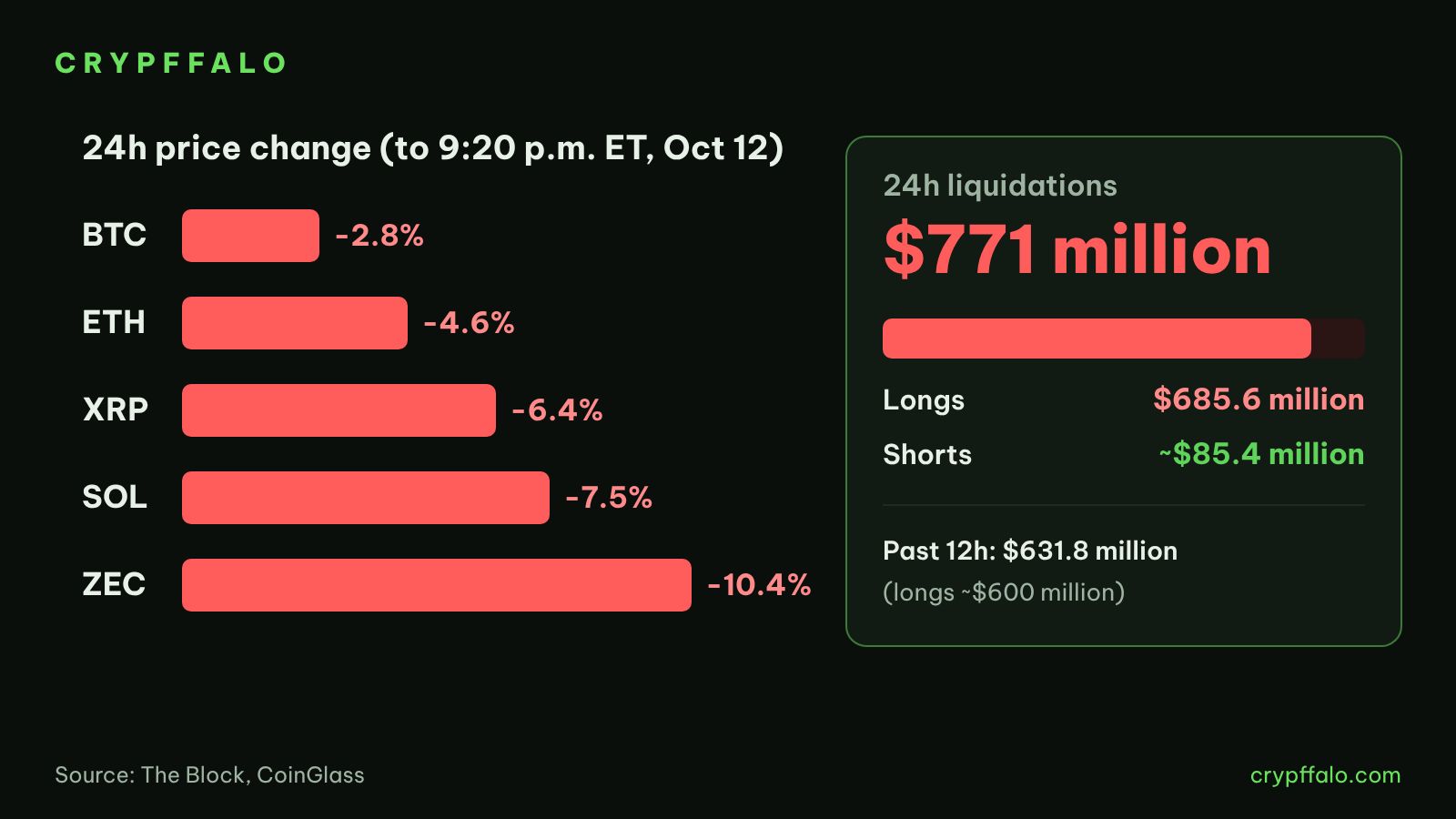 24-hour drops in major coins and liquidations