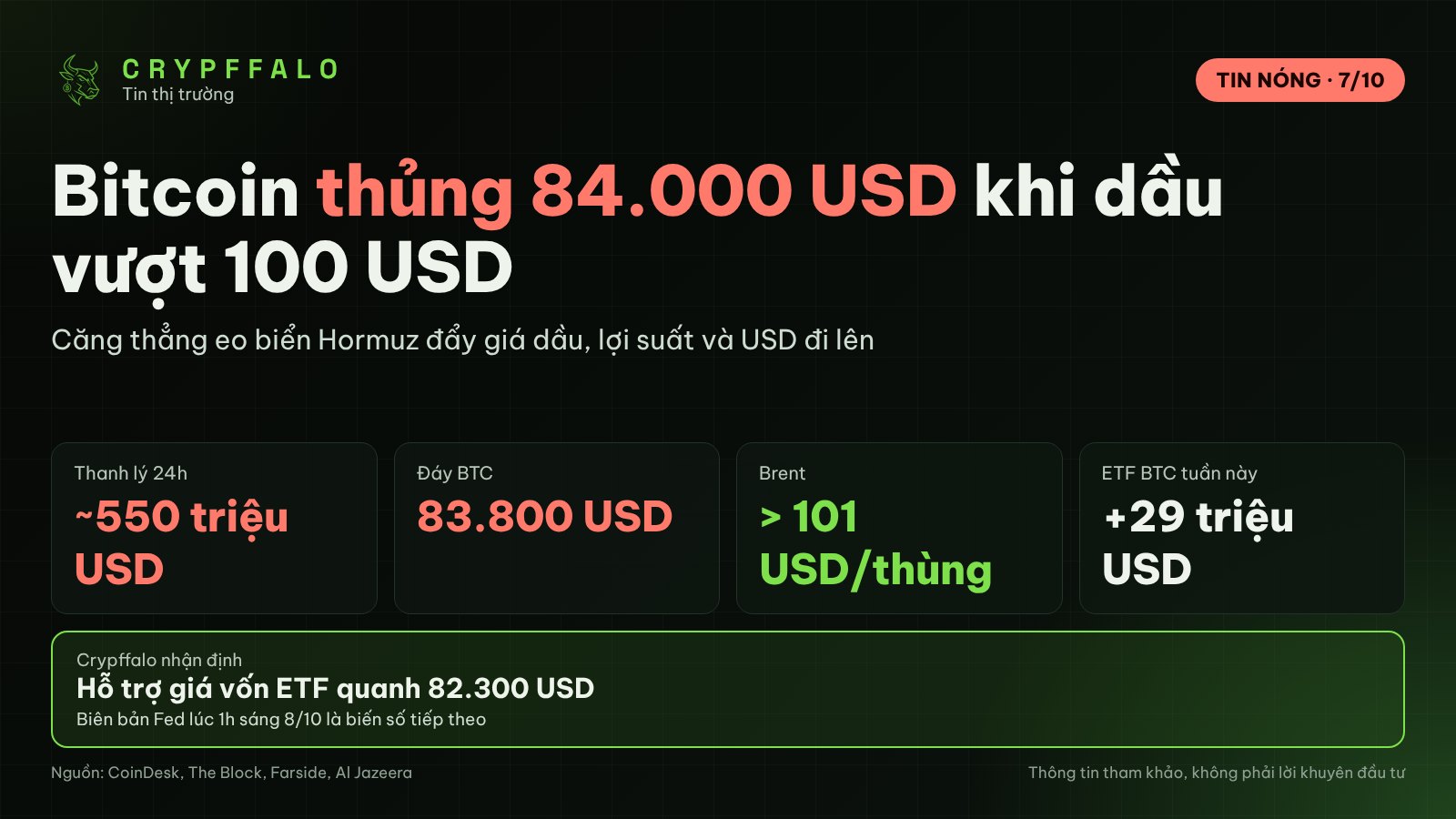 Bitcoin thủng 84.000 USD khi dầu vượt 100 USD, thanh lý khoảng 550 triệu USD