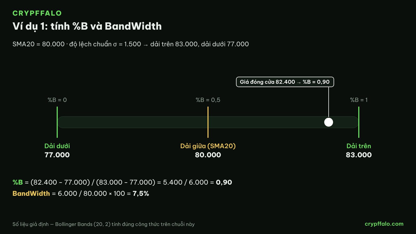 Ví dụ 1: cách tính %B và BandWidth (số giả định)