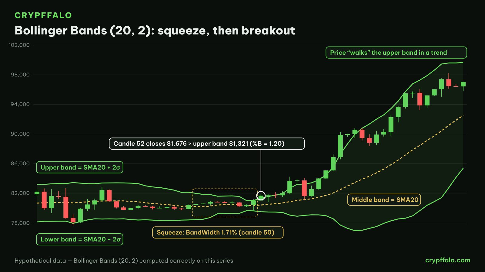 Bollinger Bands (20, 2): a squeeze, a breakout, then price walking the upper band (hypothetical data)