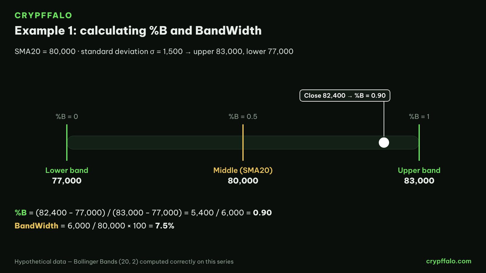 Example 1: calculating %B and BandWidth (hypothetical data)
