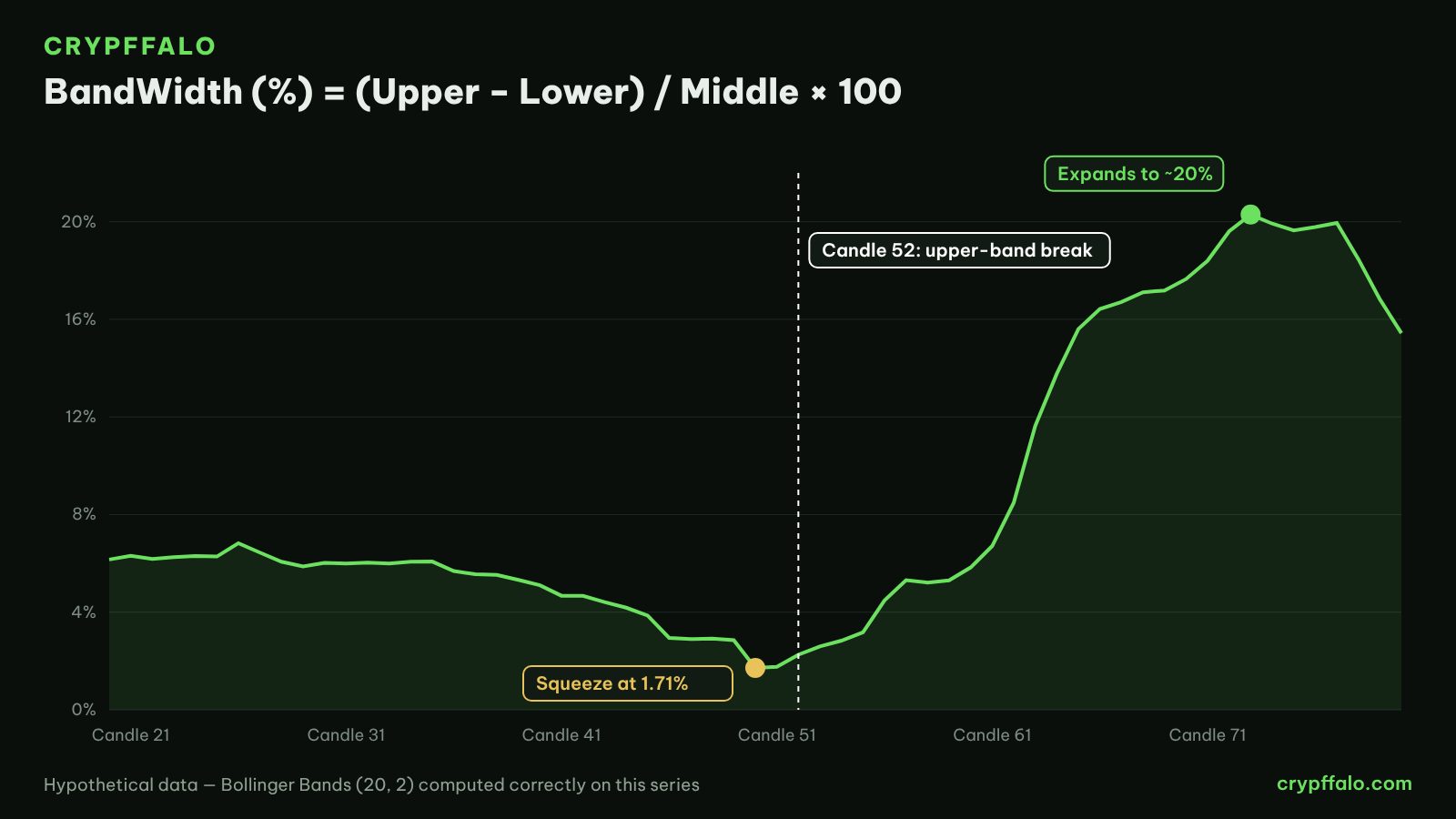 BandWidth bottoms at 1.71% before expanding to about 20% (hypothetical data)