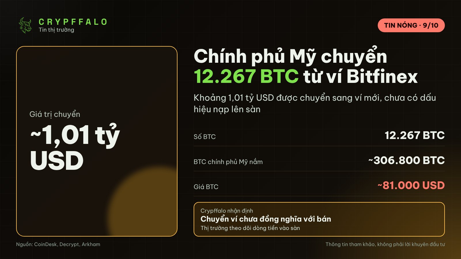 Chính phủ Mỹ chuyển 12.267 BTC (1 tỷ USD) từ ví Bitfinex, chưa có dấu hiệu bán