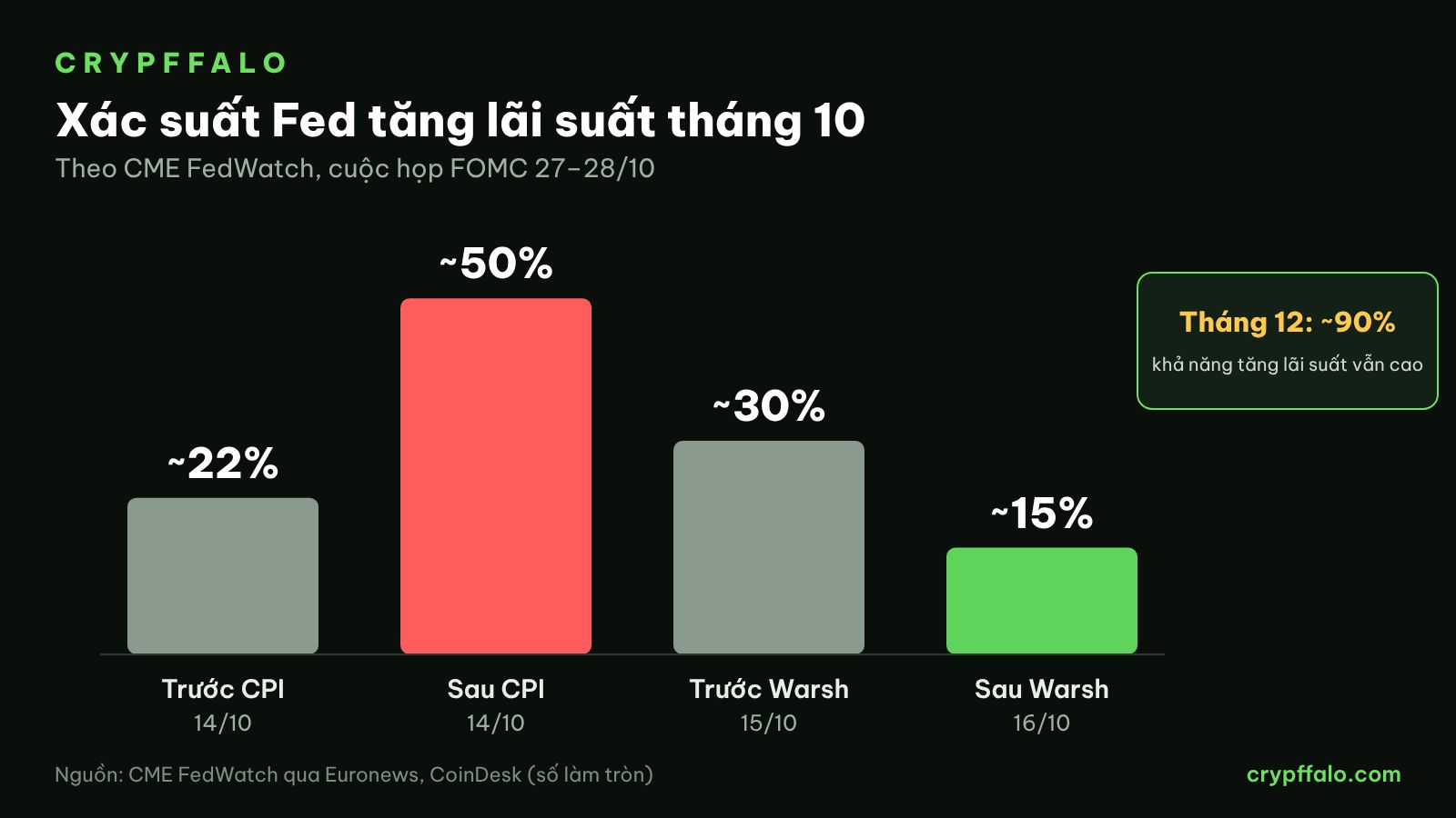 Xác suất Fed tăng lãi suất tháng 10 theo CME FedWatch