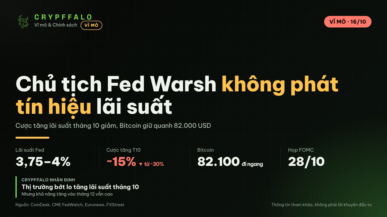 Chủ tịch Fed Warsh không phát tín hiệu lãi suất, Bitcoin giữ quanh 82.000 USD