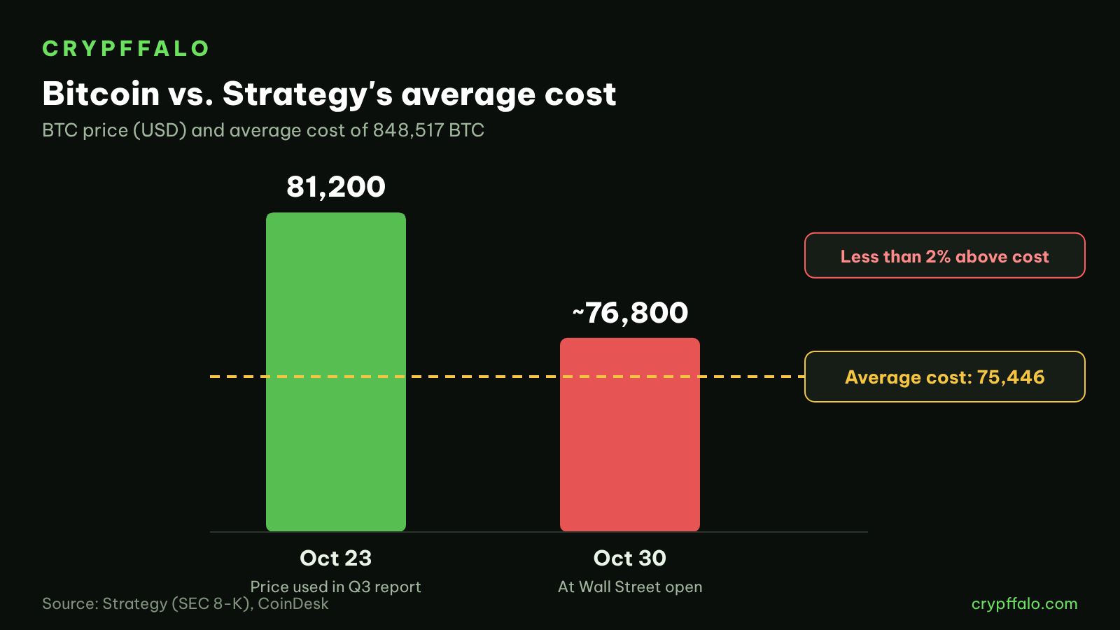 Bitcoin price versus Strategy's average cost