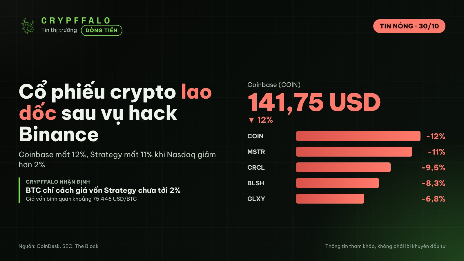 Cổ phiếu crypto lao dốc: Coinbase giảm 12%, Strategy mất 11% sau vụ hack Binance