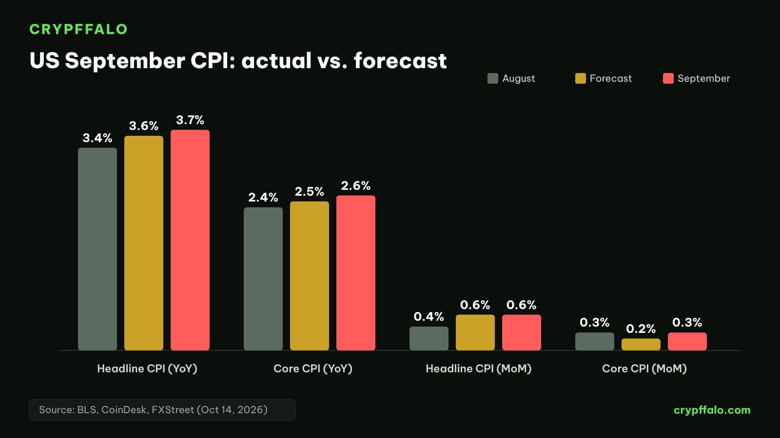 September CPI vs. forecast and August