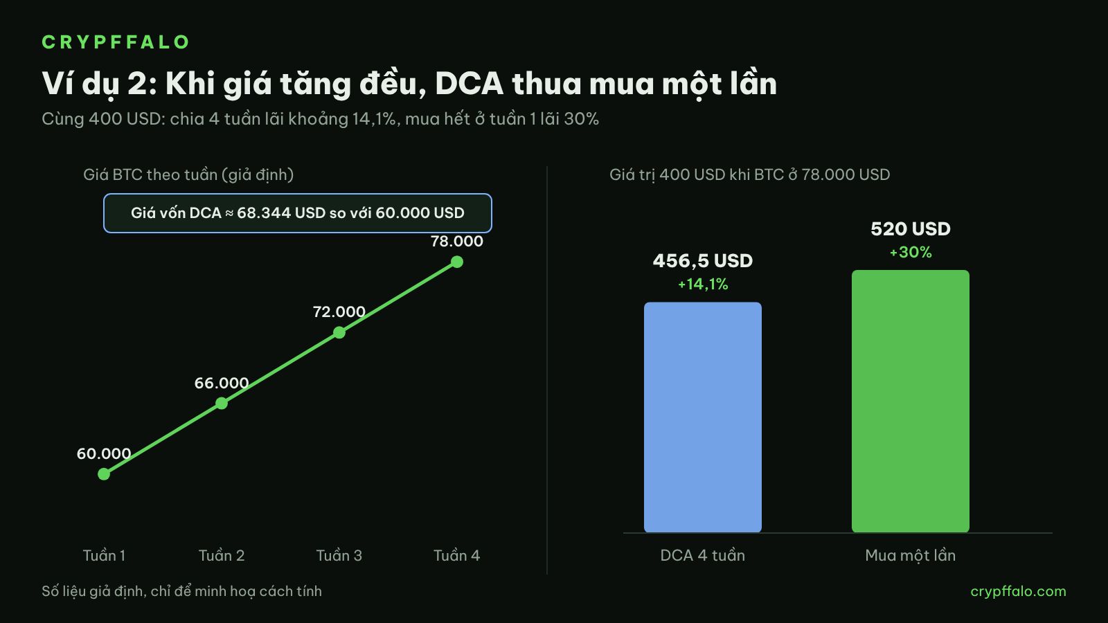 Ví dụ 2: thị trường tăng đều, mua một lần lãi 30% so với DCA 14,1%