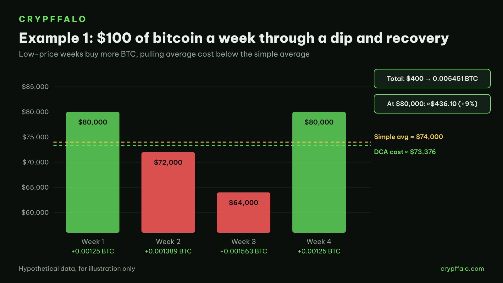 Example 1: $100 a week, DCA average cost near $73,376