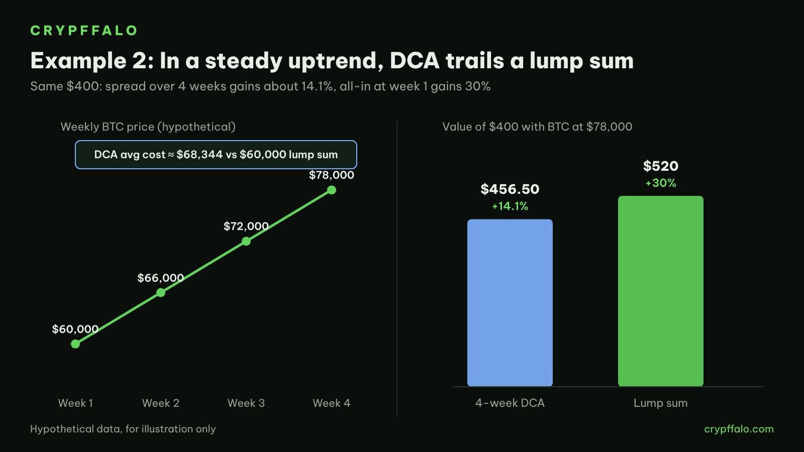 Example 2: in a steady uptrend the lump sum gains 30% vs 14.1% for DCA