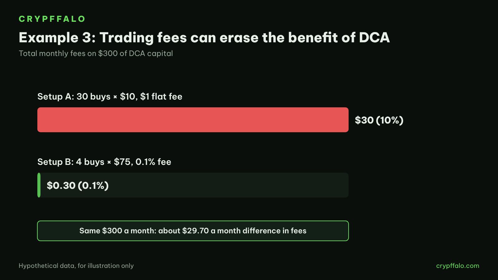 Example 3: 10% vs 0.1% in fees on the same $300 a month