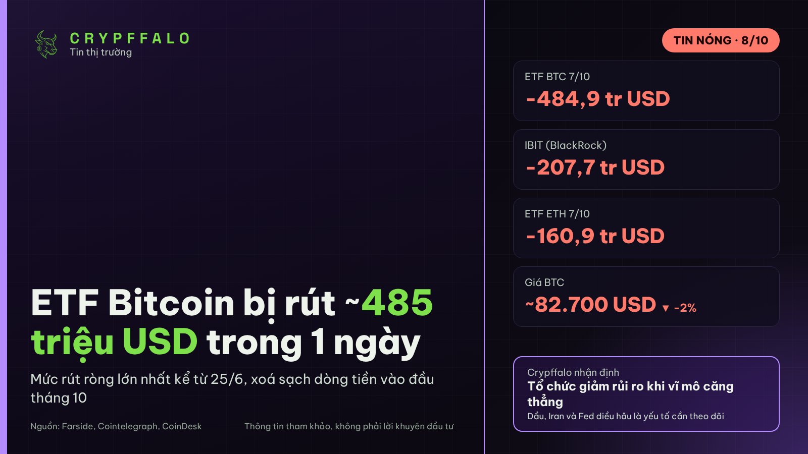 ETF Bitcoin bị rút 485 triệu USD trong 1 ngày, mức cao nhất kể từ tháng 6