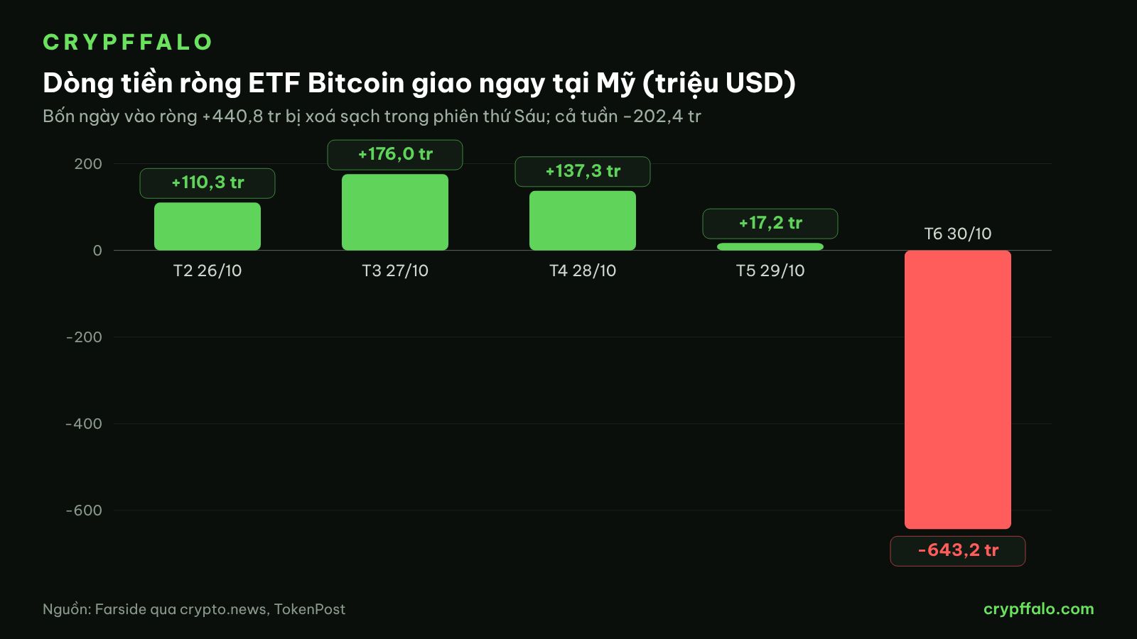 Dòng tiền ròng ETF Bitcoin giao ngay tại Mỹ từ 26/10 đến 30/10