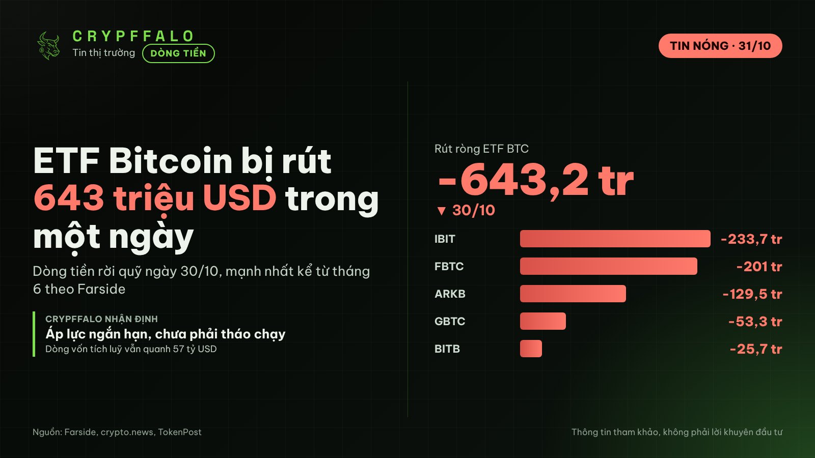 ETF Bitcoin bị rút 643 triệu USD trong một ngày, mức lớn nhất kể từ tháng 6