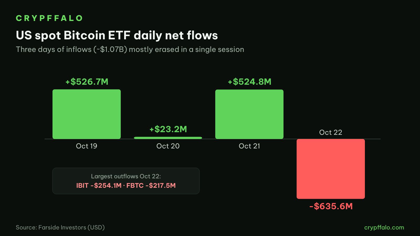U.S. spot bitcoin ETF daily net flows, Oct 19 to Oct 22
