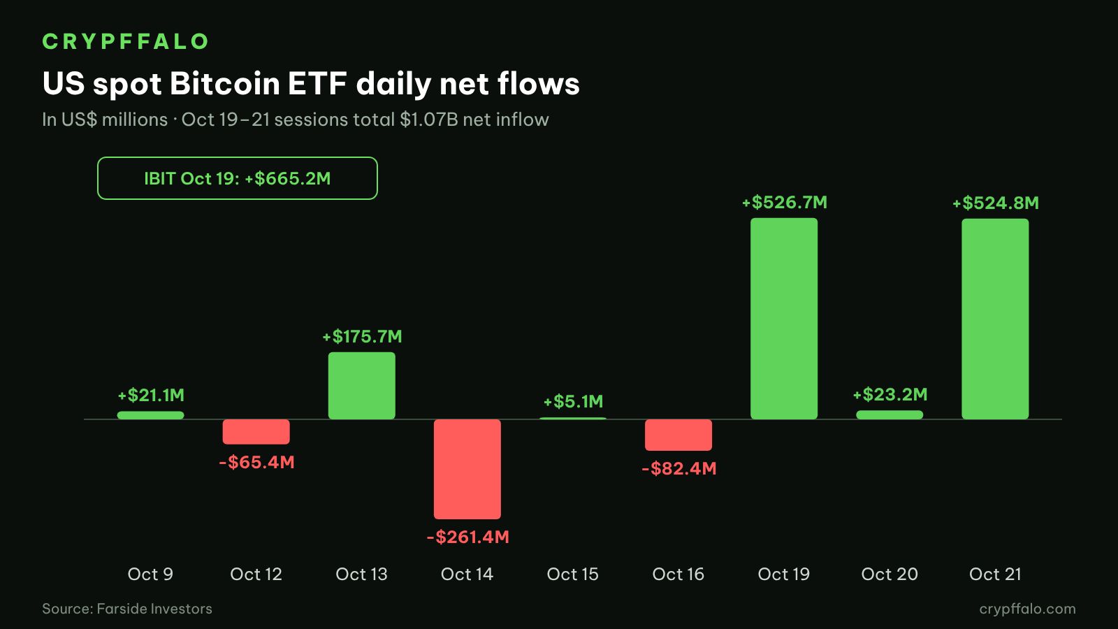 US spot bitcoin ETF daily net flows, Oct 9–21