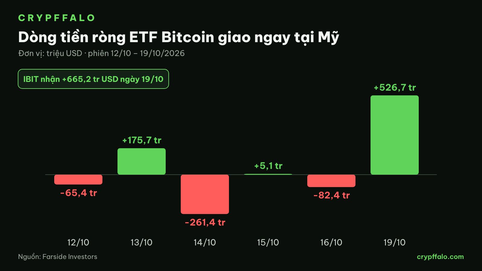 Dòng tiền ròng ETF Bitcoin giao ngay tại Mỹ từ 12/10 đến 19/10