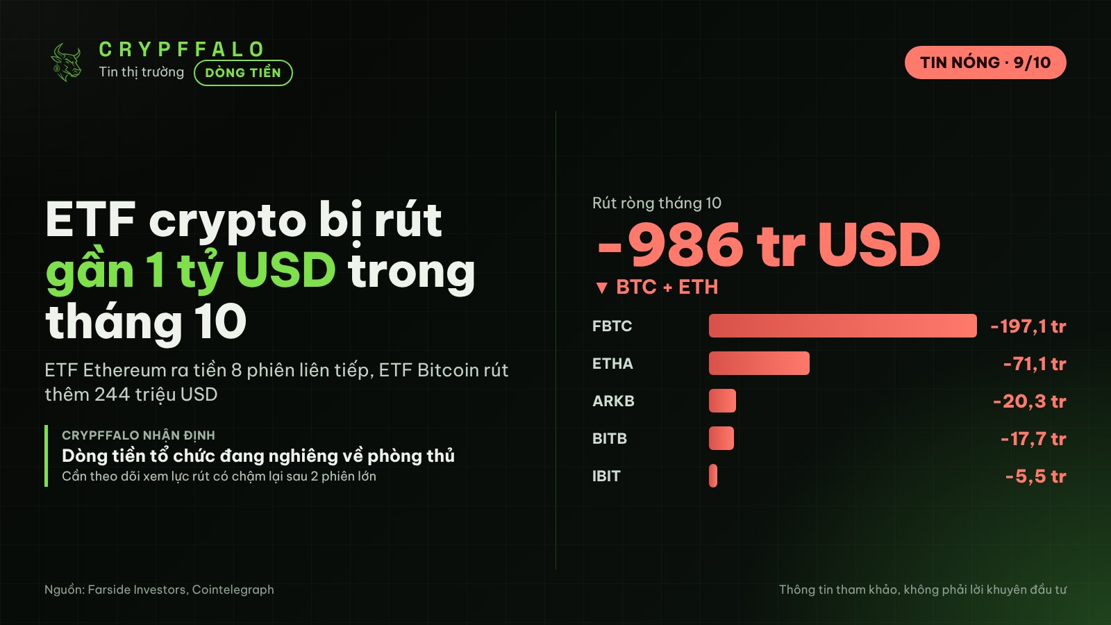 ETF Bitcoin và Ethereum bị rút gần 1 tỷ USD trong tháng 10, ETH ra tiền 8 phiên