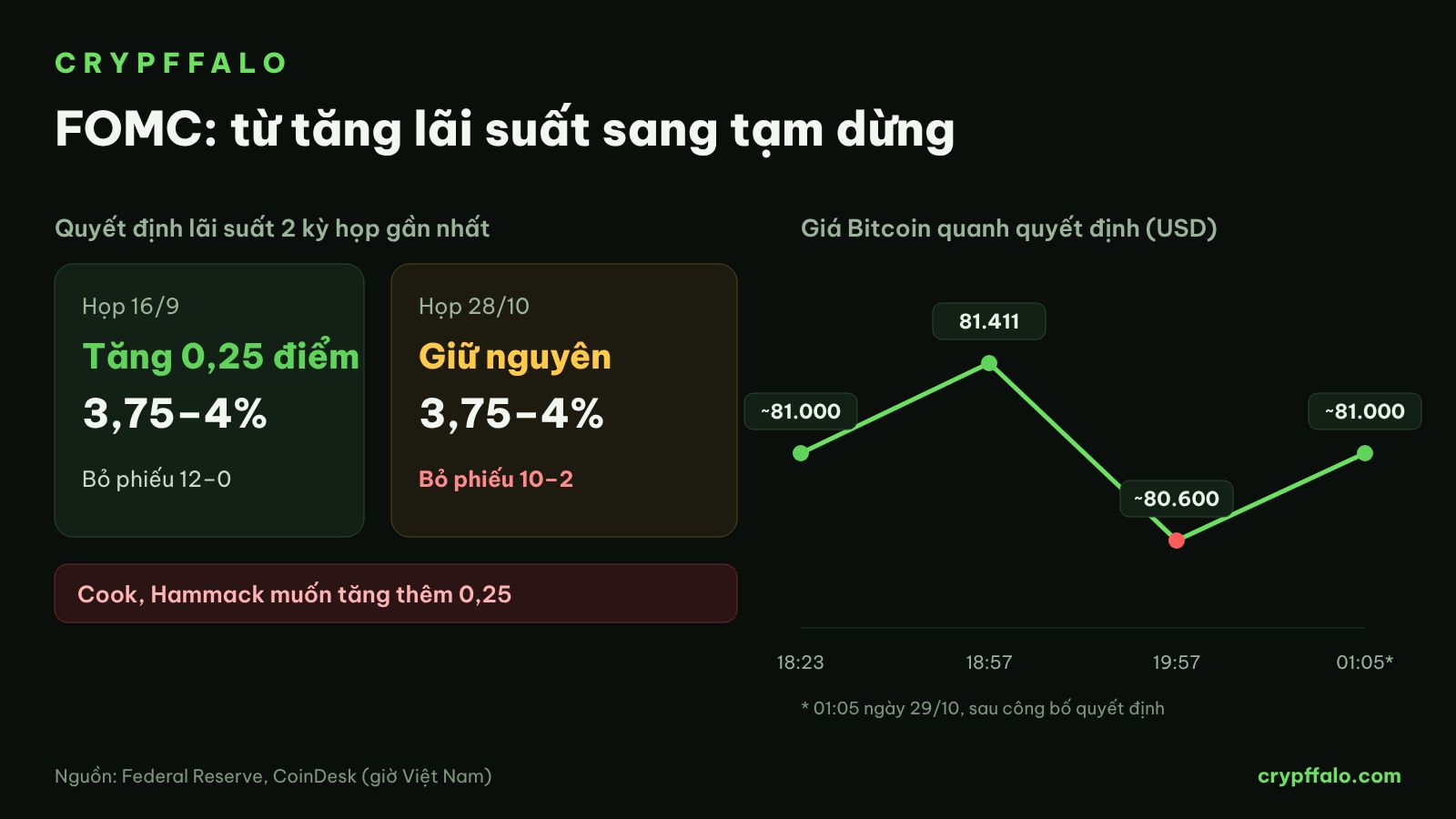 Quyết định lãi suất hai kỳ họp gần nhất và giá Bitcoin quanh thời điểm công bố